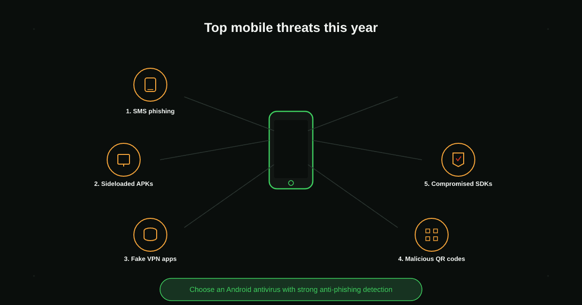 Top 5 Threats Facing Mobile Devices This Year Top 5 Threats Facing Mobile Devices This Year