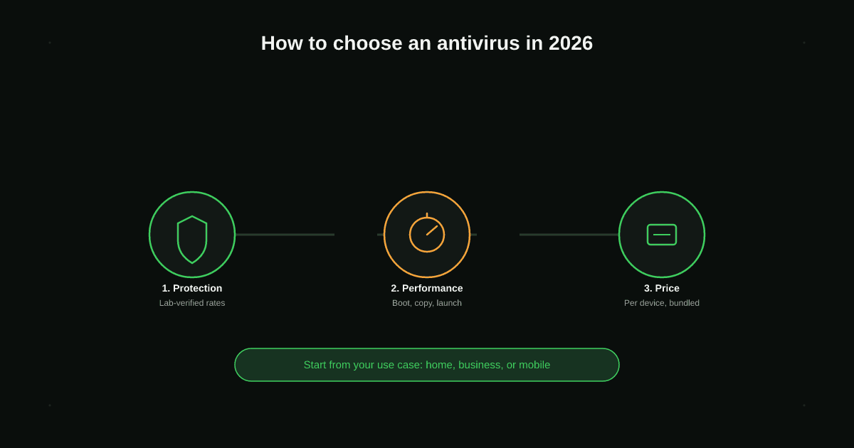 How to Choose an Antivirus in 2026: The Complete Guide How to Choose an Antivirus in 2026: The Complete Guide