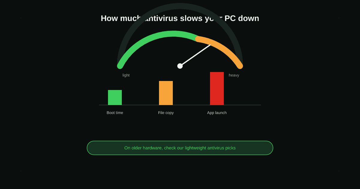 Performance Matters Almost as Much as Protection Performance Matters Almost as Much as Protection