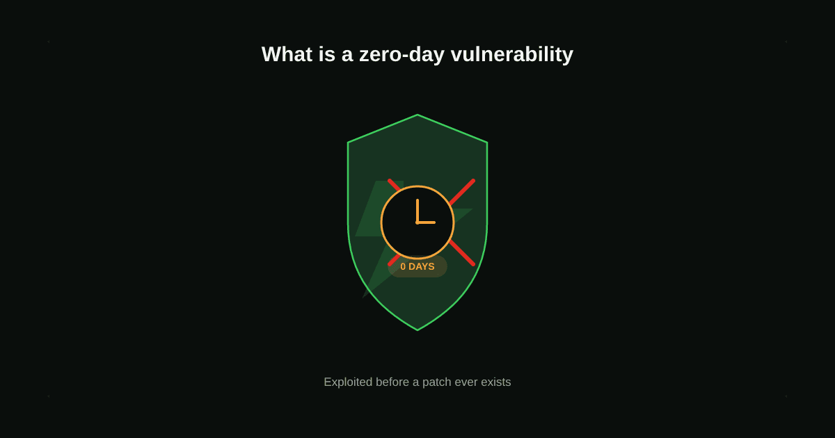 What Is a Zero-Day Vulnerability and Why It's Dangerous222 What Is a Zero-Day Vulnerability and Why It's Dangerous222